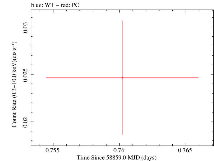 Swift light curve for Observation ID 00095402020