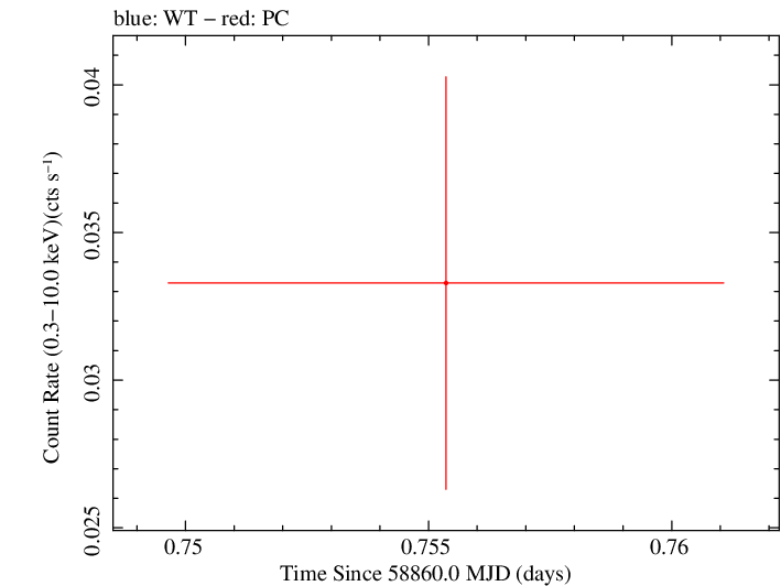 Swift light curve for Observation ID 00095402023
