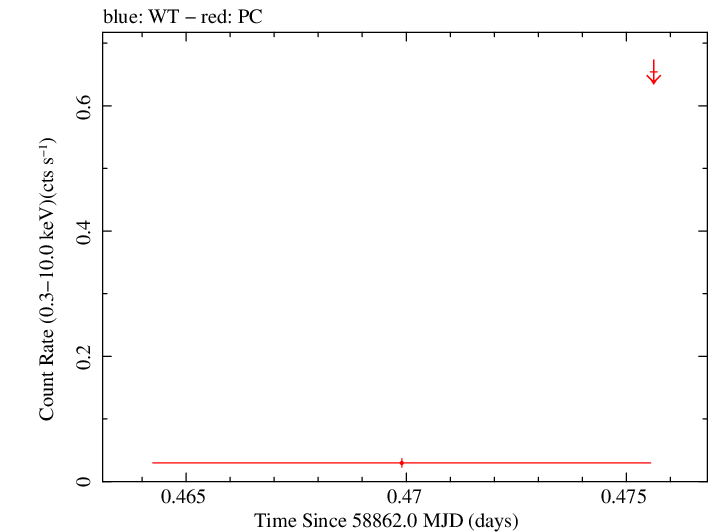 Swift light curve for Observation ID 00095402028