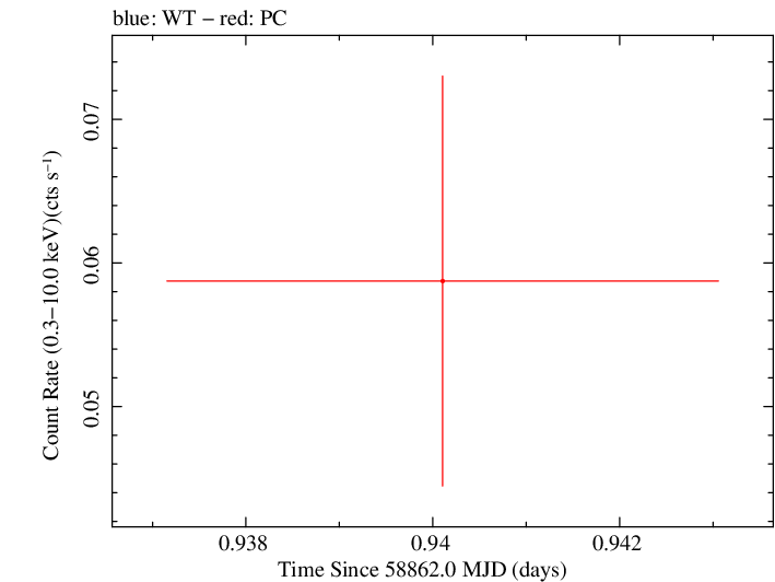 Swift light curve for Observation ID 00095402029