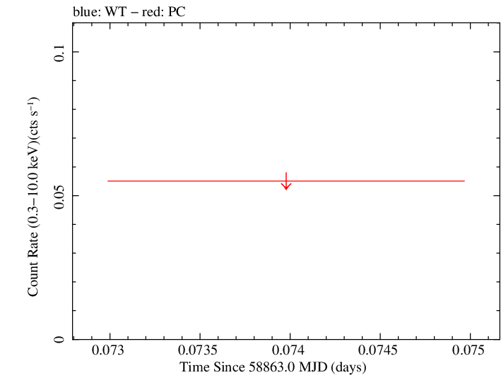 Swift light curve for Observation ID 00095402030
