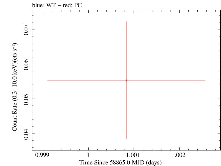 Swift light curve for Observation ID 00095402039