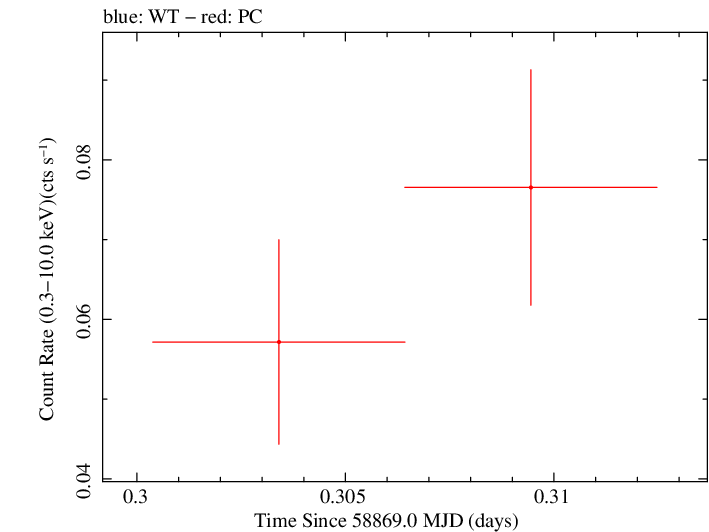 Swift light curve for Observation ID 00095402042