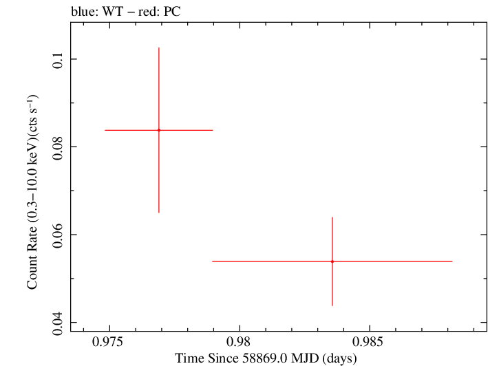 Swift light curve for Observation ID 00095402044