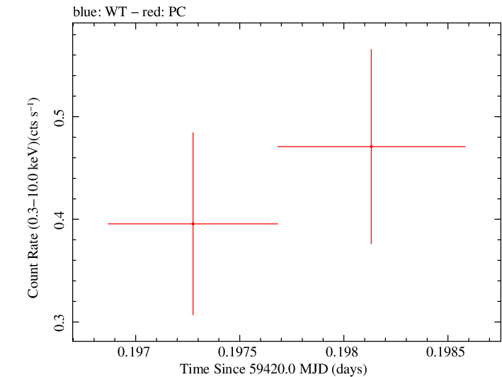 Swift light curve for Observation ID 00096118002