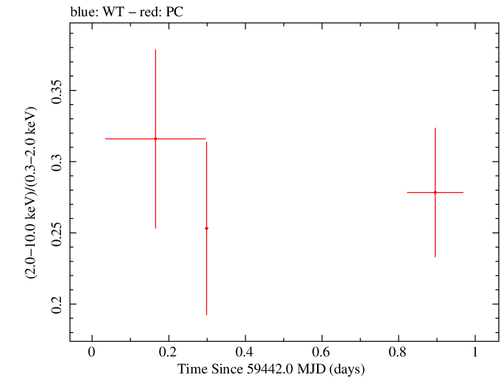 Swift hardness ratio for Observation ID 00096118003
