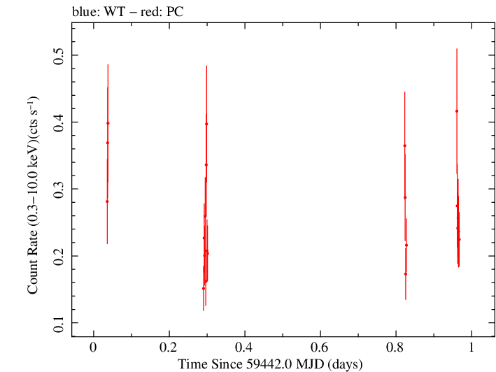 Swift light curve for Observation ID 00096118003