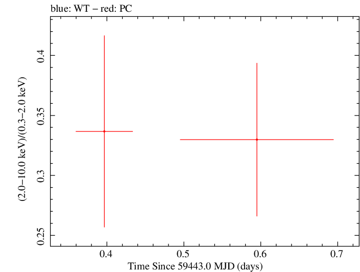 Swift hardness ratio for Observation ID 00096118004