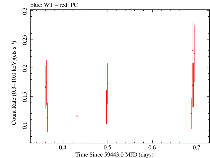 Swift light curve for Observation ID 00096118004