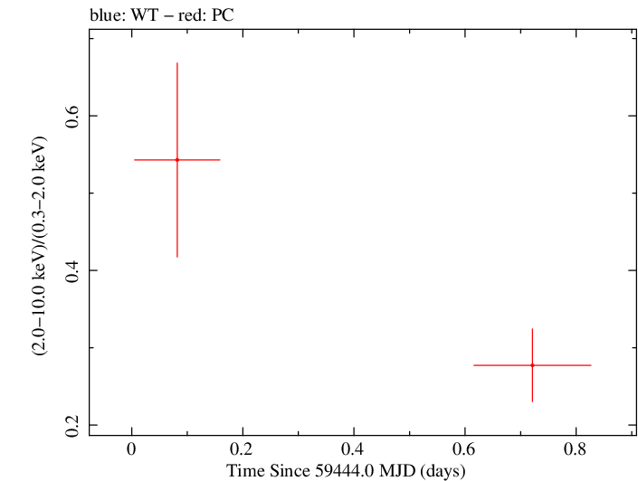 Swift hardness ratio for Observation ID 00096118005