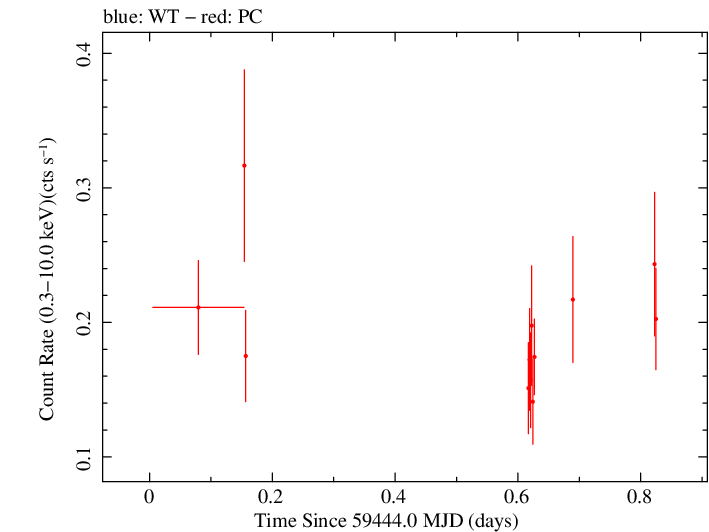 Swift light curve for Observation ID 00096118005