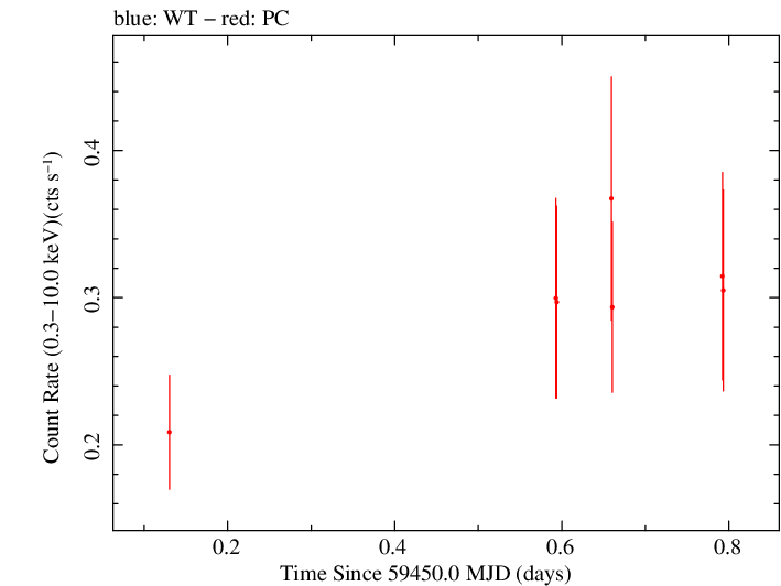 Swift light curve for Observation ID 00096118006