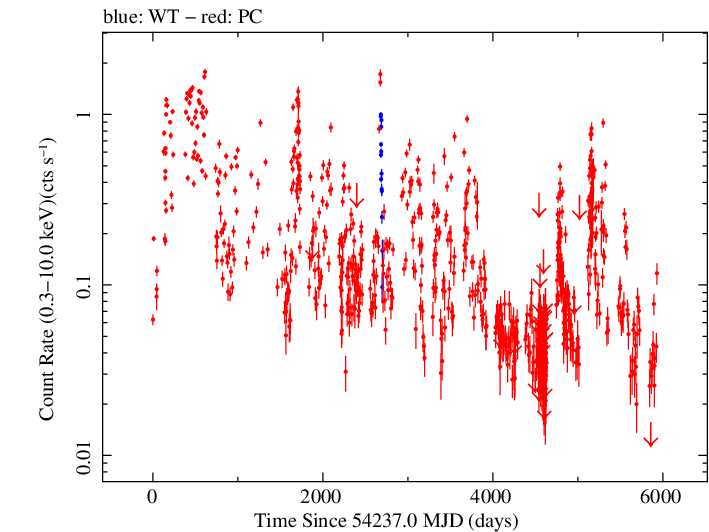 Full Swift log light curve for Mkn 335