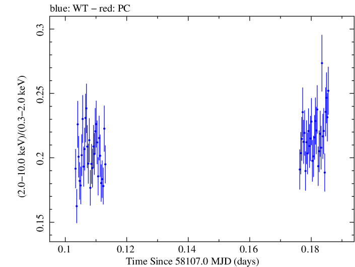 Swift hardness ratio for Observation ID 00010474002