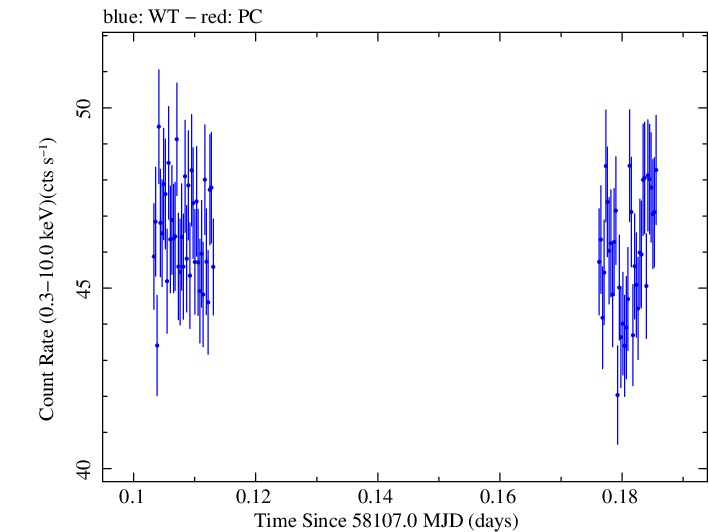 Swift light curve for Observation ID 00010474002