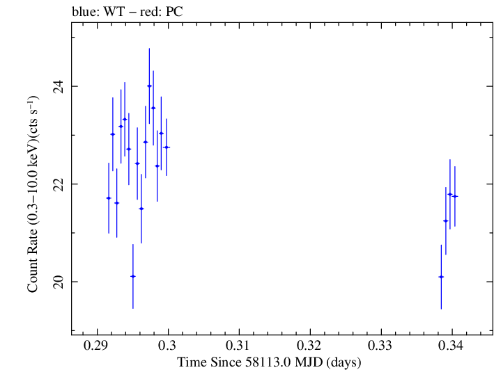 Swift light curve for Observation ID 00010474003