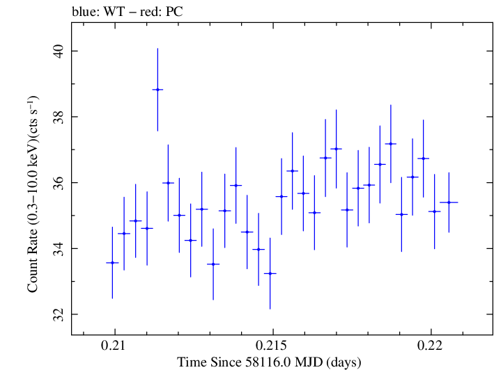 Swift light curve for Observation ID 00010474005
