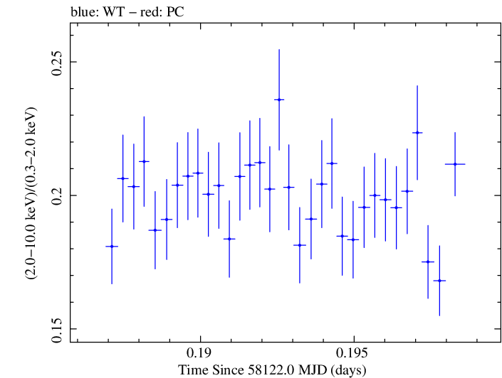 Swift hardness ratio for Observation ID 00010474006