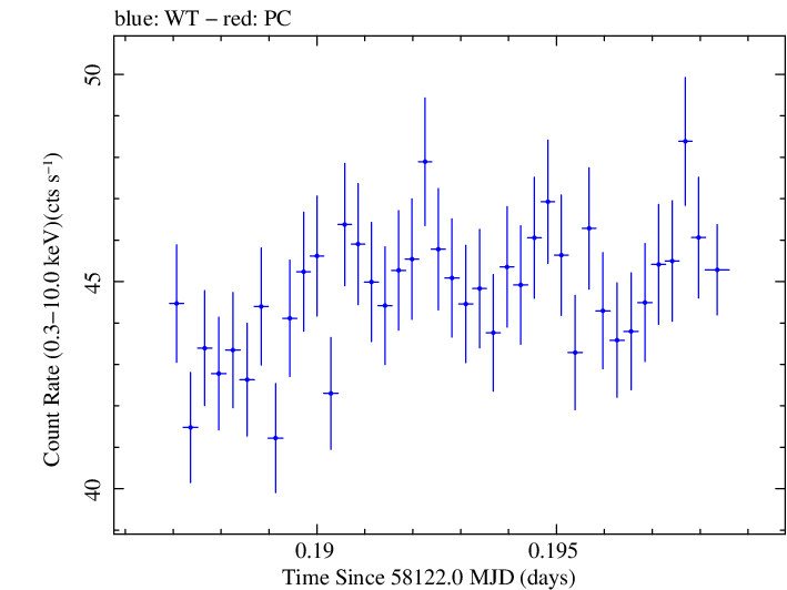 Swift light curve for Observation ID 00010474006