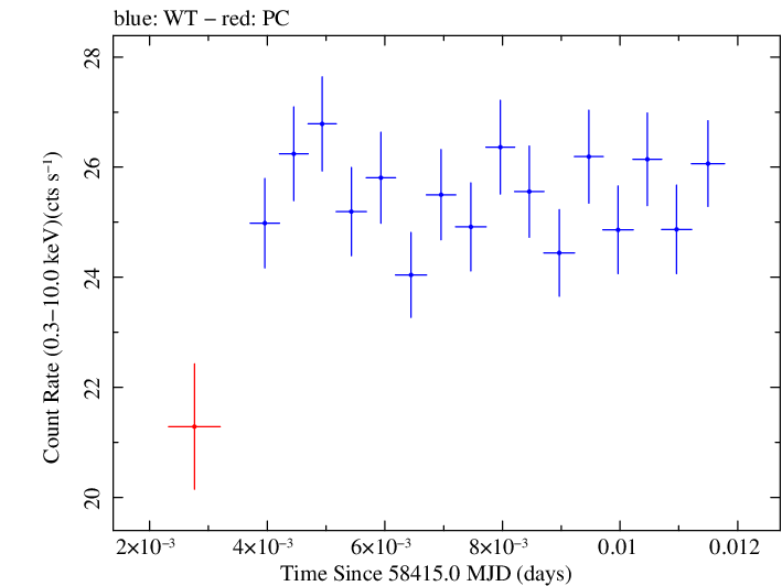 Swift light curve for Observation ID 00010474007