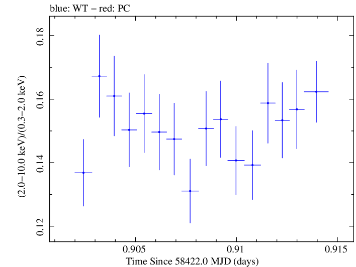 Swift hardness ratio for Observation ID 00010474008