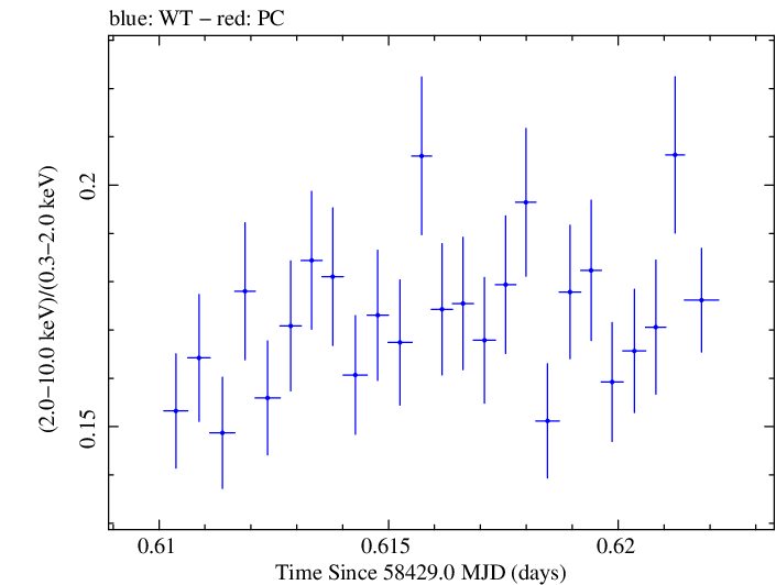 Swift hardness ratio for Observation ID 00010474009