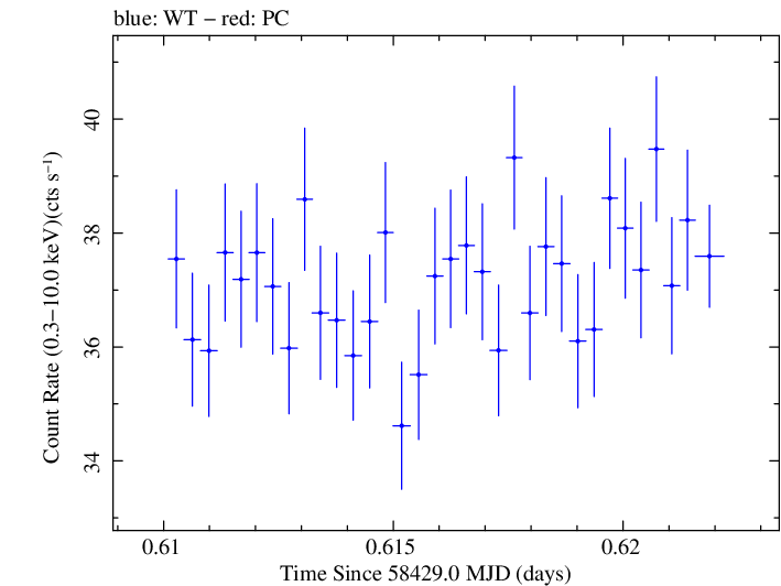 Swift light curve for Observation ID 00010474009