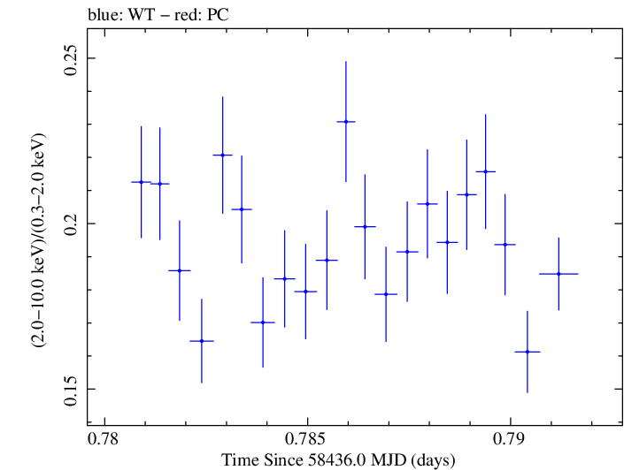 Swift hardness ratio for Observation ID 00010474010