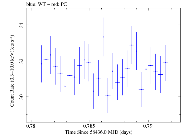 Swift light curve for Observation ID 00010474010