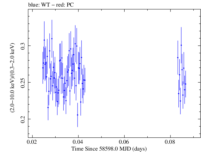 Swift hardness ratio for Observation ID 00011325001