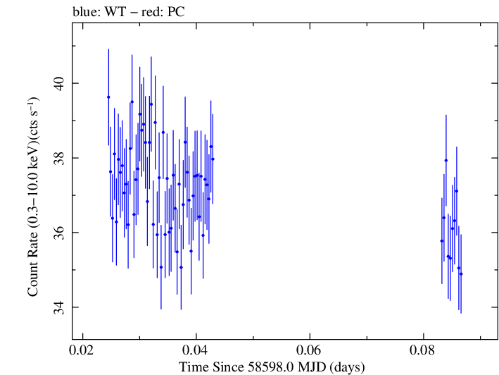 Swift light curve for Observation ID 00011325001
