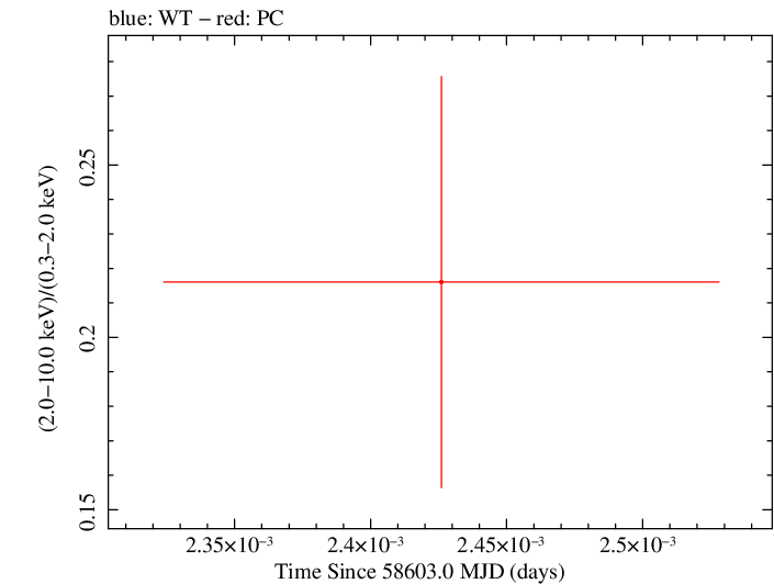 Swift hardness ratio for Observation ID 00011325005