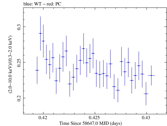 Swift hardness ratio for Observation ID 00011445001