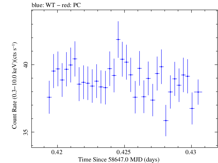 Swift light curve for Observation ID 00011445001