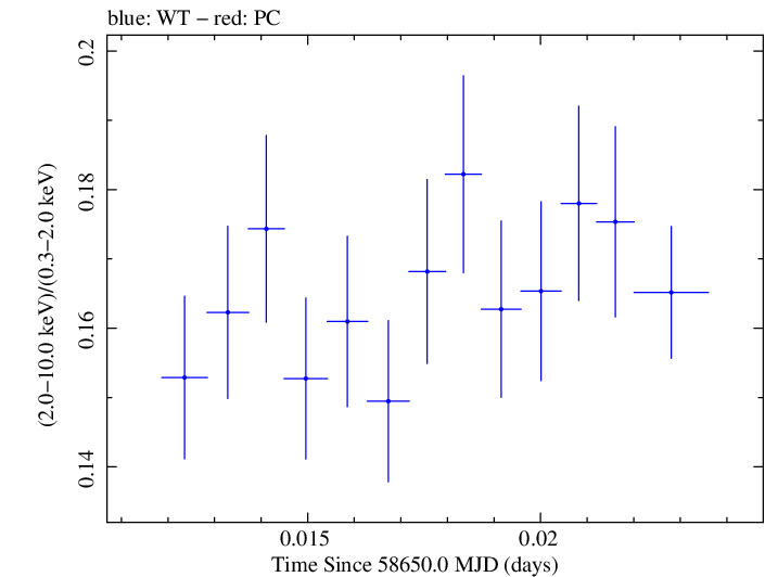 Swift hardness ratio for Observation ID 00011445003
