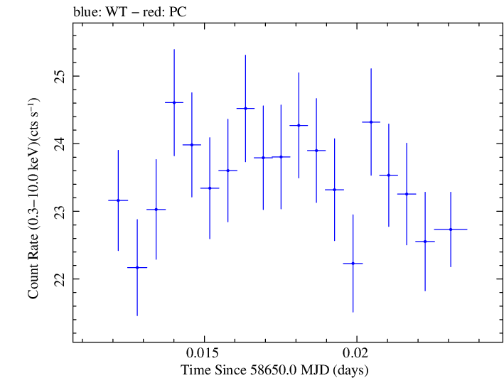 Swift light curve for Observation ID 00011445003