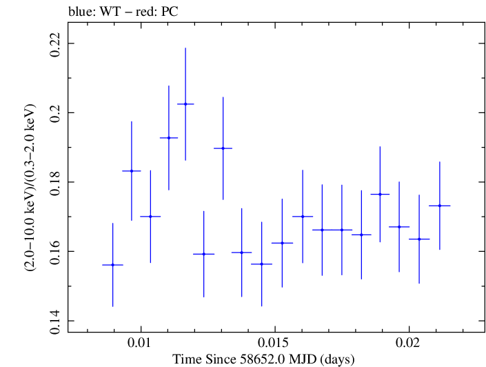 Swift hardness ratio for Observation ID 00011445004