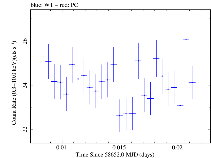 Swift light curve for Observation ID 00011445004