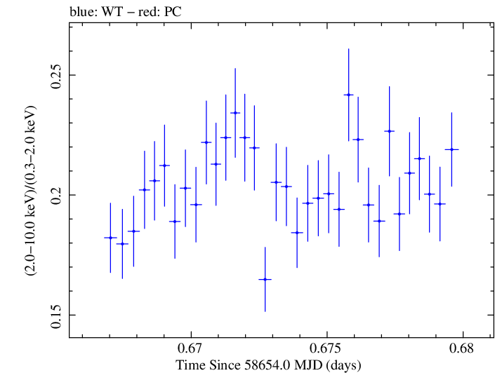 Swift hardness ratio for Observation ID 00011445005