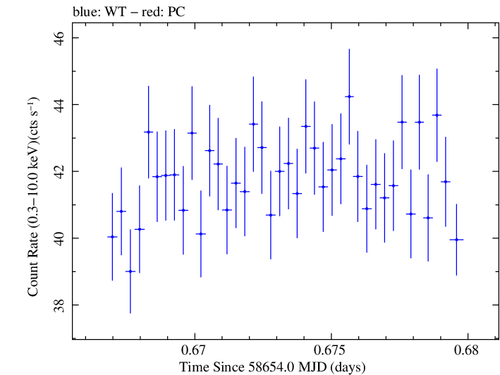 Swift light curve for Observation ID 00011445005