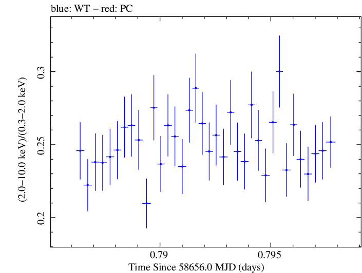 Swift hardness ratio for Observation ID 00011445006
