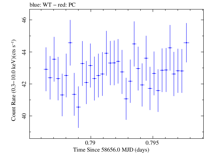 Swift light curve for Observation ID 00011445006