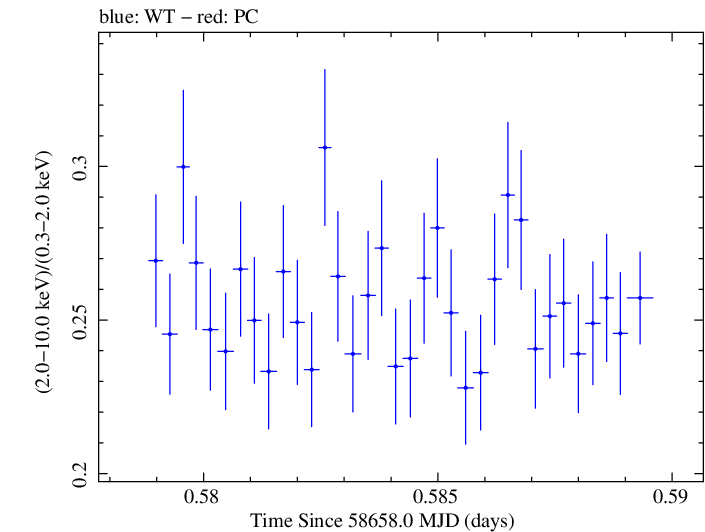 Swift hardness ratio for Observation ID 00011445007