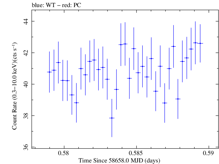 Swift light curve for Observation ID 00011445007