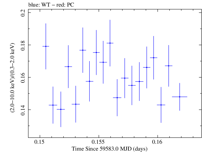 Swift hardness ratio for Observation ID 00030352244