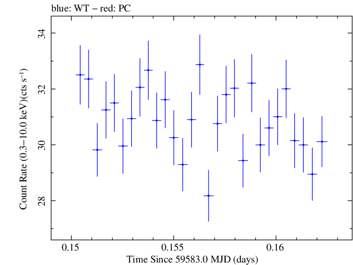 Swift light curve for Observation ID 00030352244