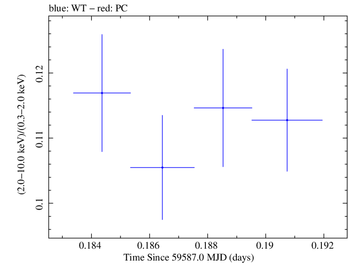 Swift hardness ratio for Observation ID 00030352246