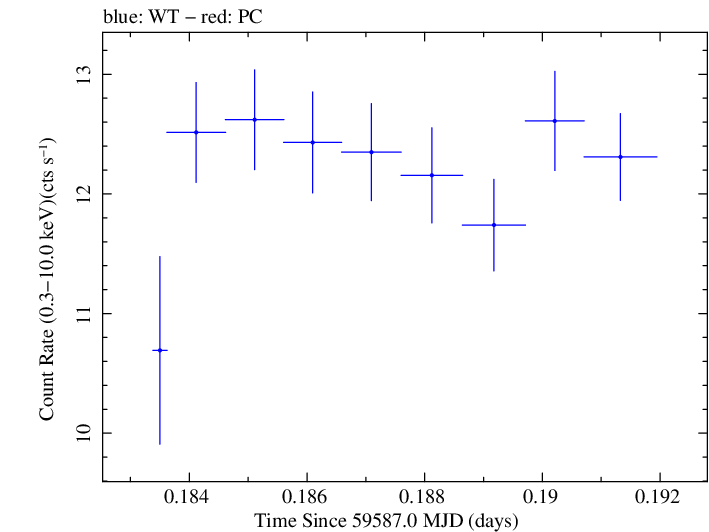 Swift light curve for Observation ID 00030352246