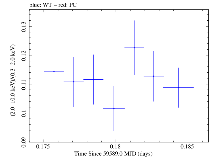 Swift hardness ratio for Observation ID 00030352247