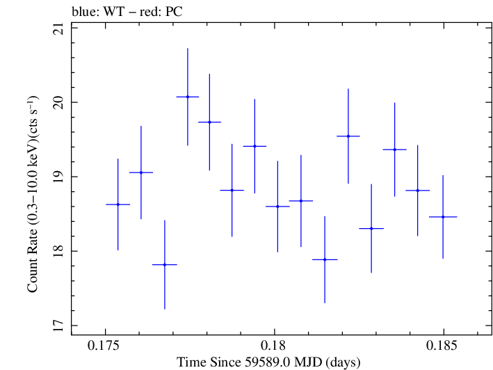 Swift light curve for Observation ID 00030352247